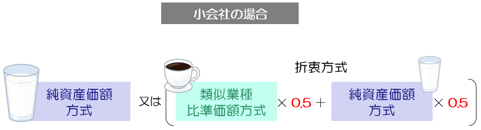 小会社・純資産価額方式・類似業種比準価額方式