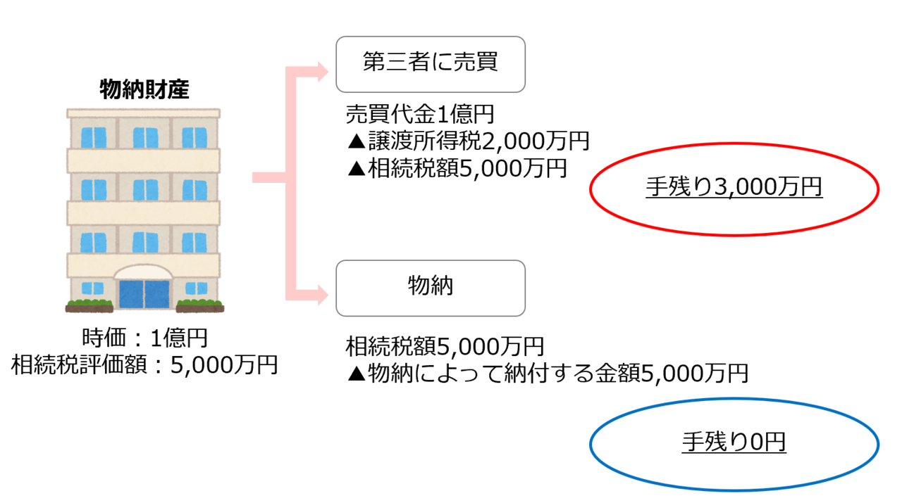 売買か物納か①