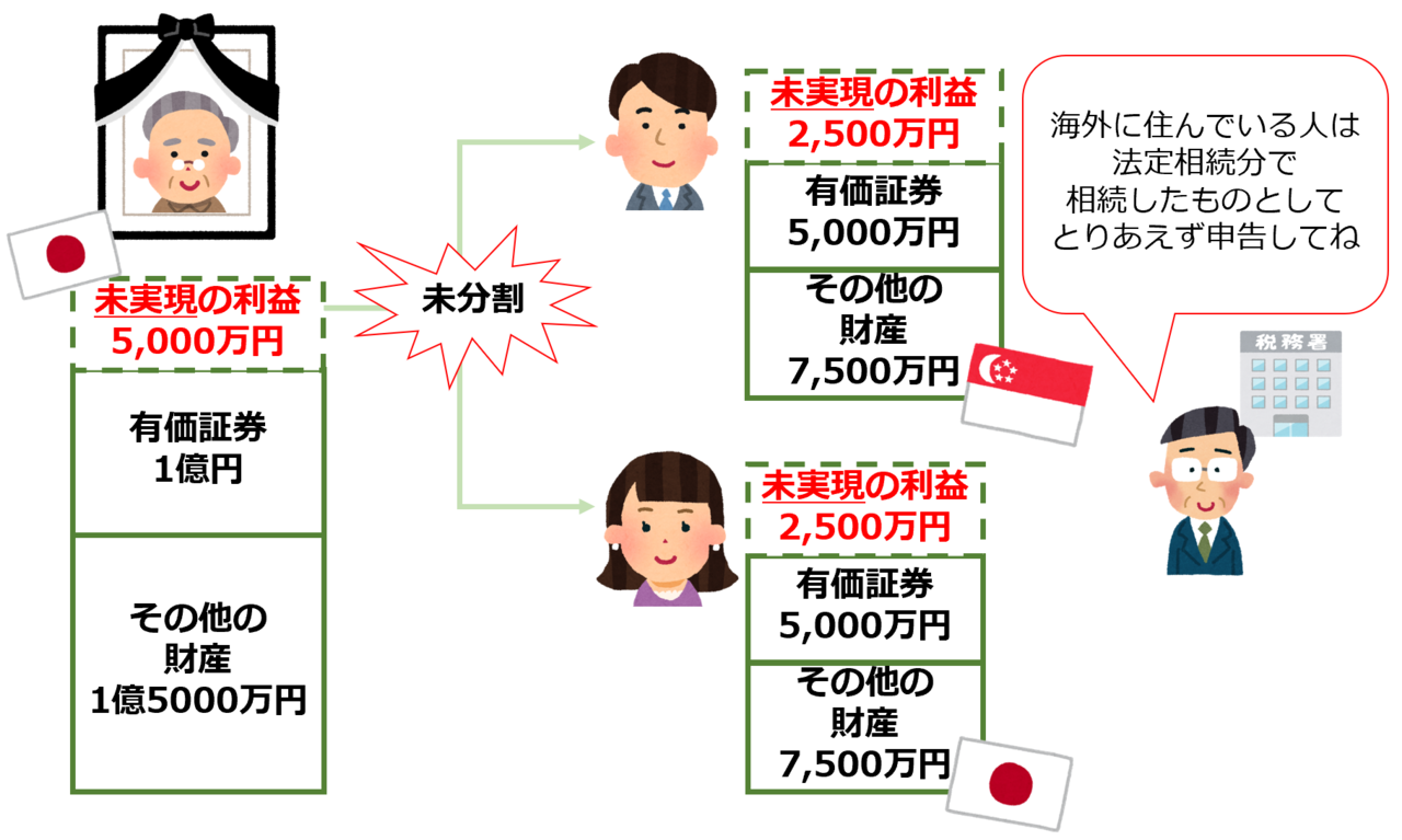 国外転出(相続)時課税制度