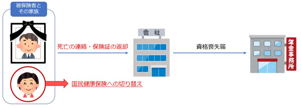 国民健康保険への切り替え（加入）手続き