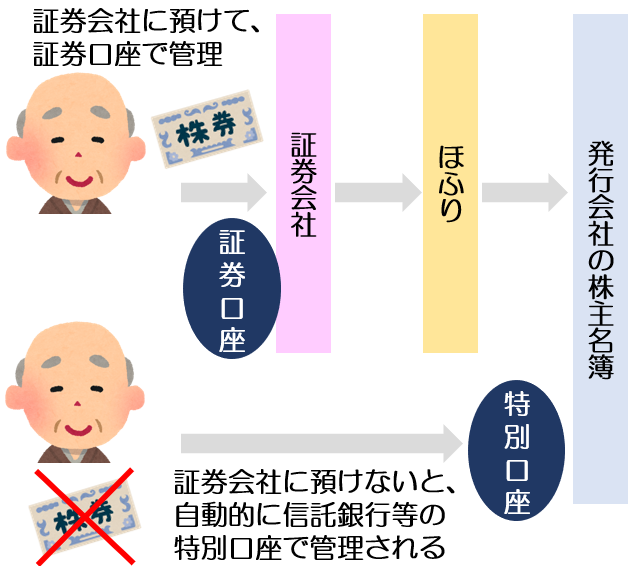 証券会社