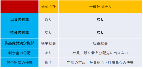 株式会社と社団法人の違い