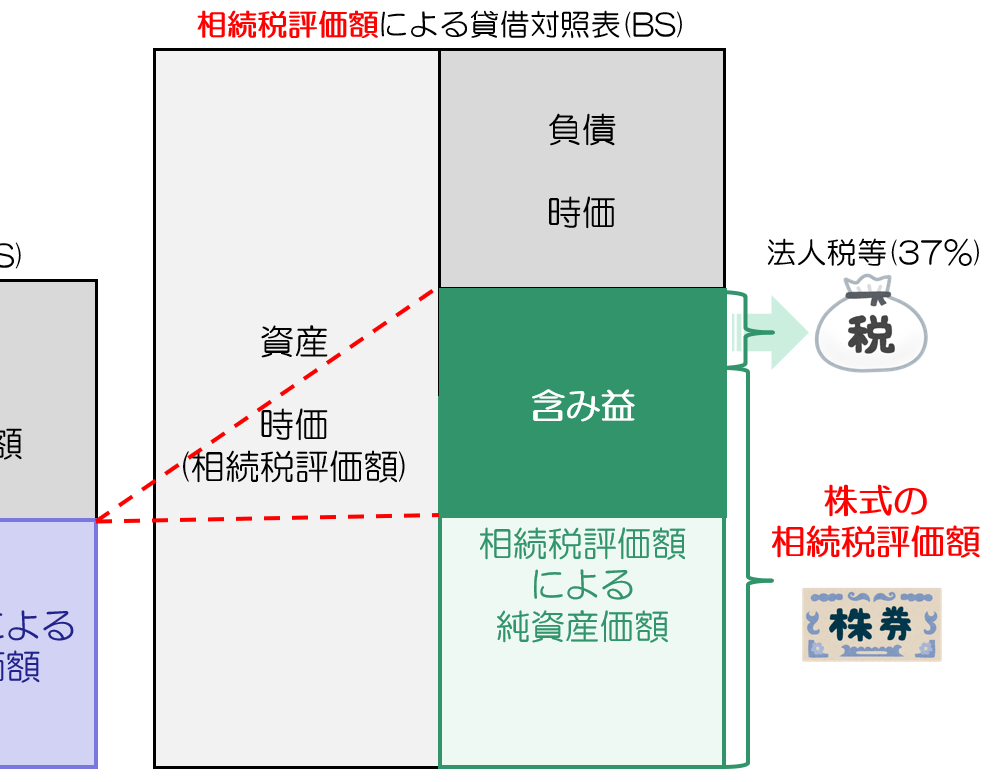 純資産価額方式(非上場株式相続税評価額)37％控除