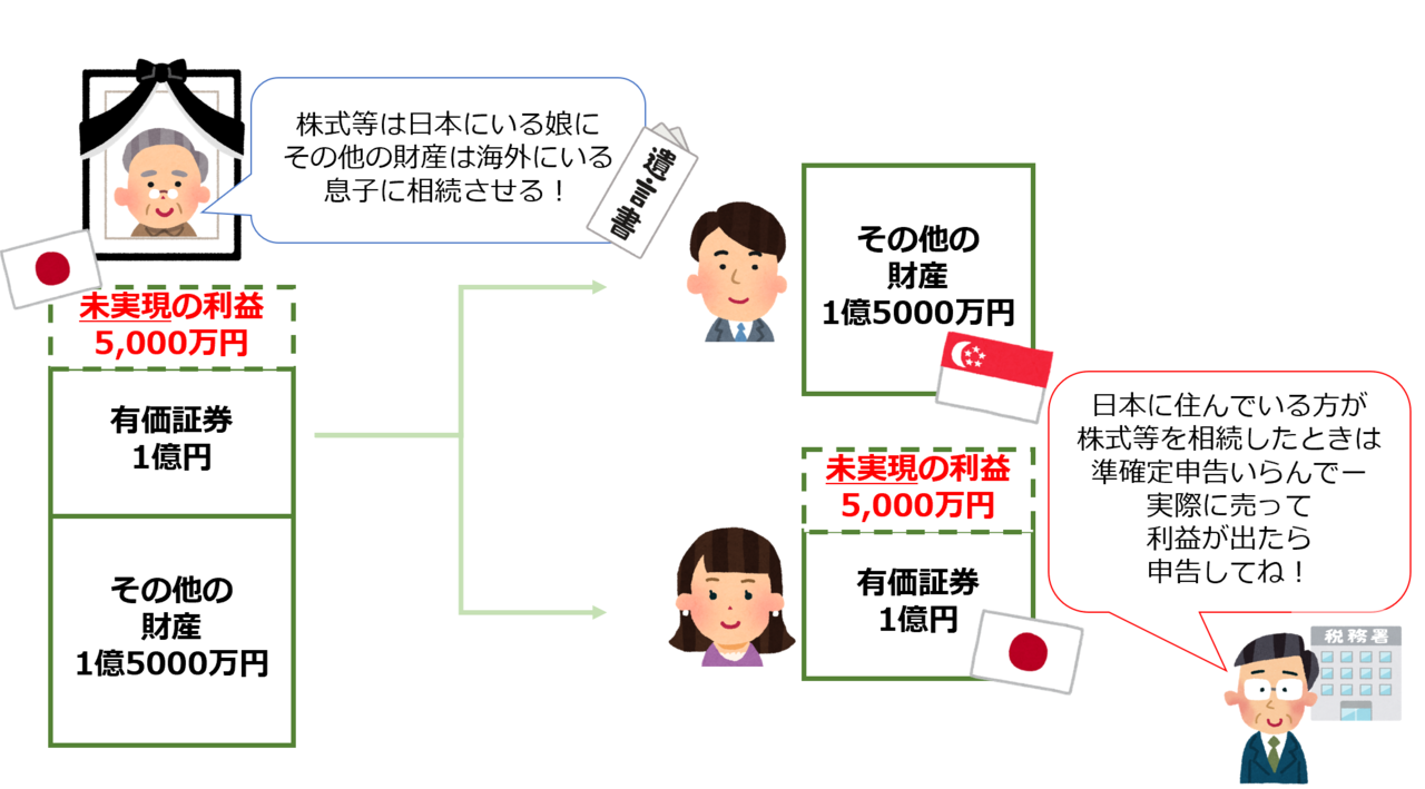 国外転出(相続)時課税制度