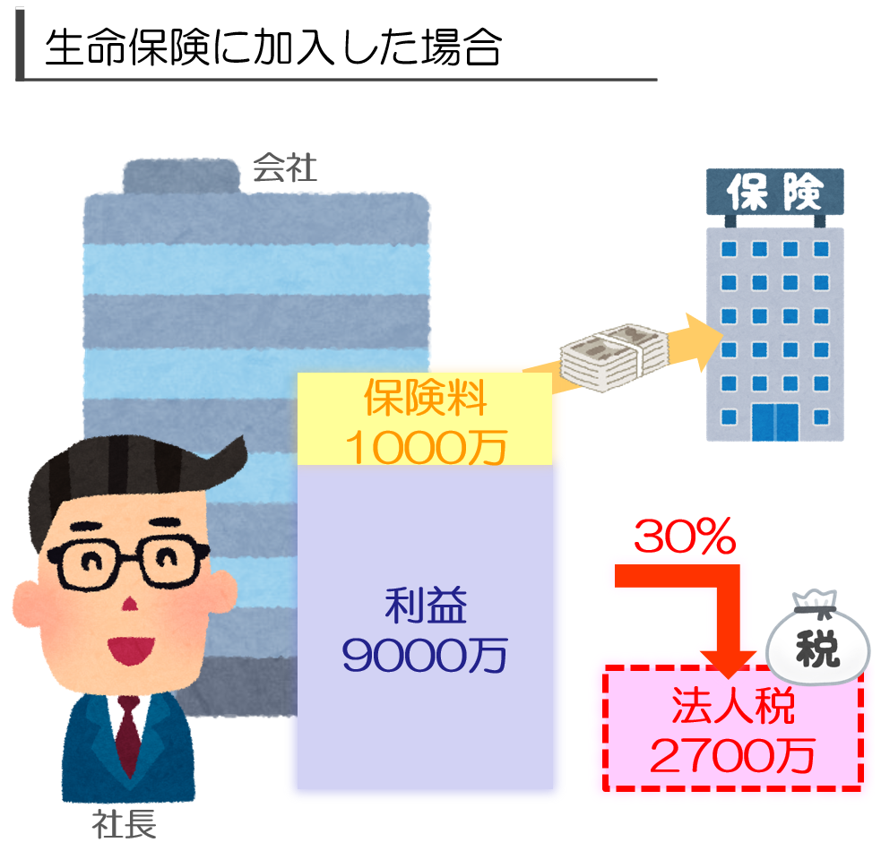 法人保険で法人税を節税