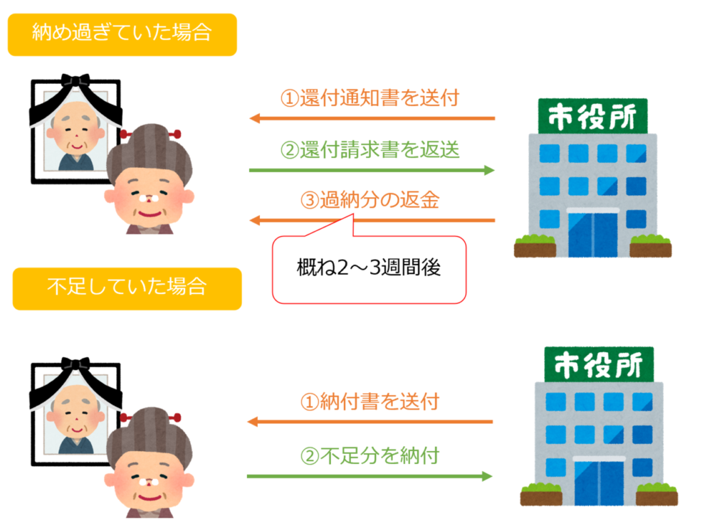 介護保険料還付金手続き