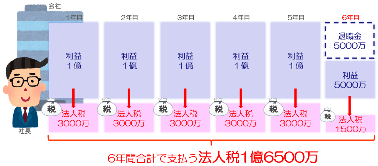 6年間で払う法人税1億6500万
