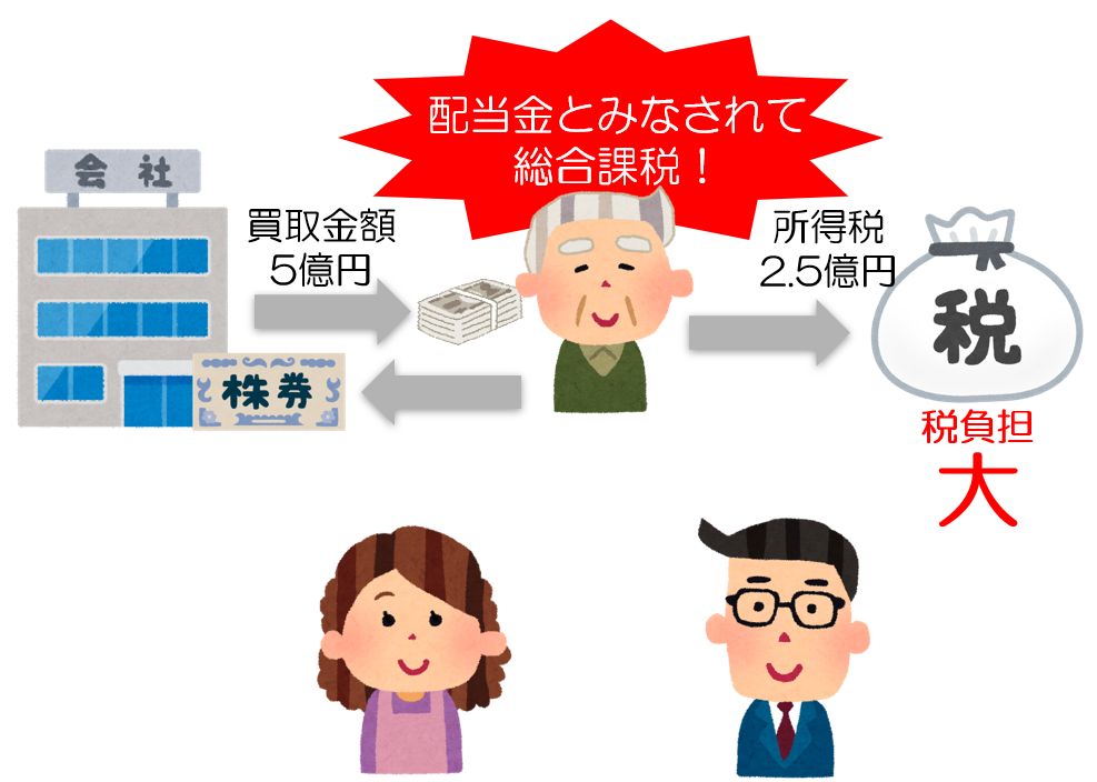 配当金とみなされて総合課税