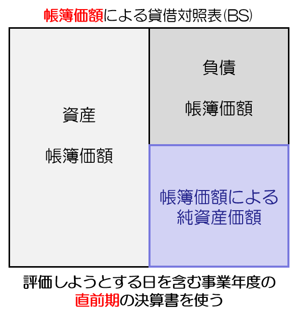帳簿価額による純資産価額