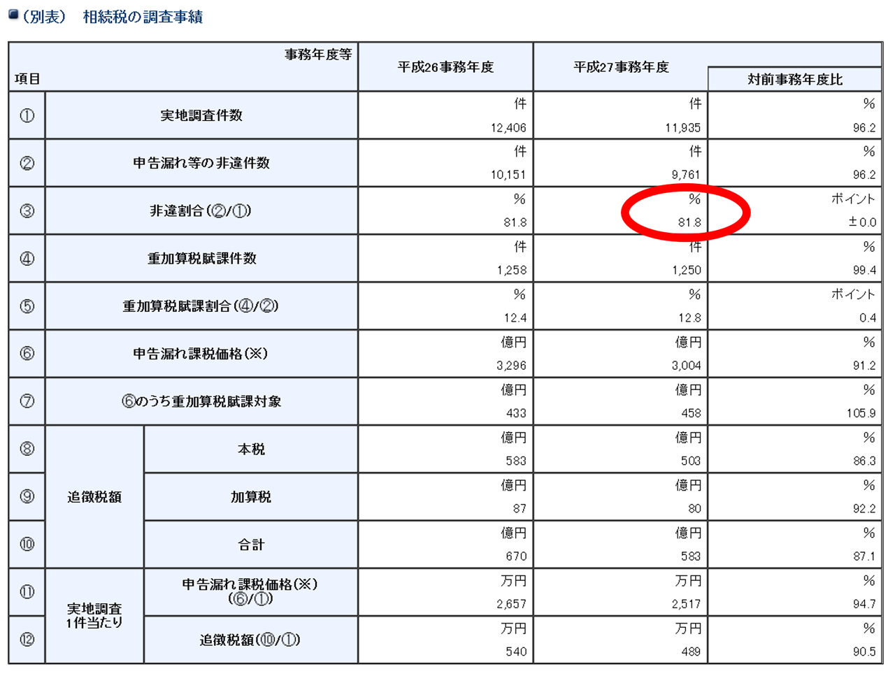 81%で追徴課税！