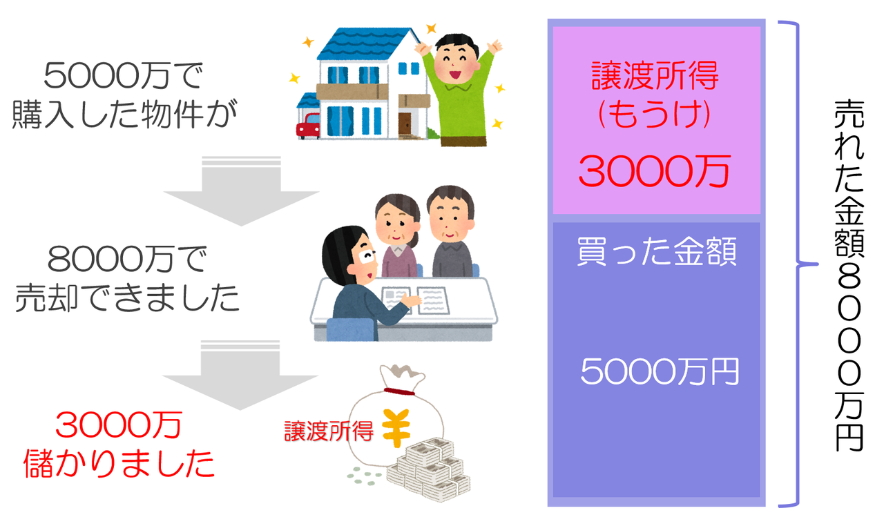 譲渡所得