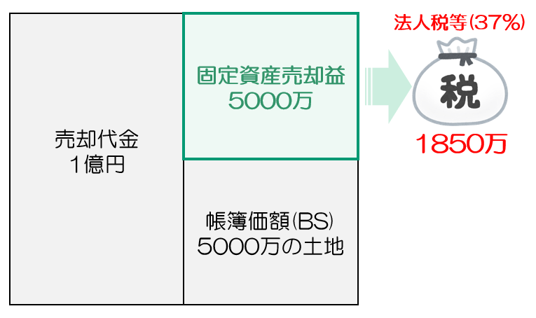 固定資産売却益に法人税(37%控除)