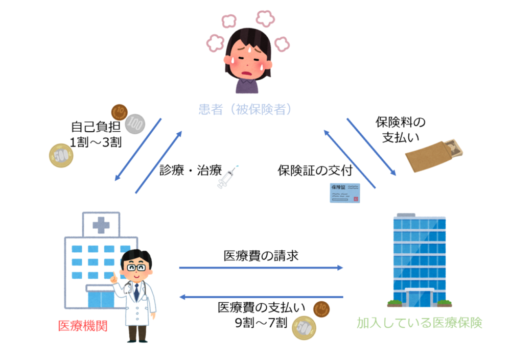 医療保険制度