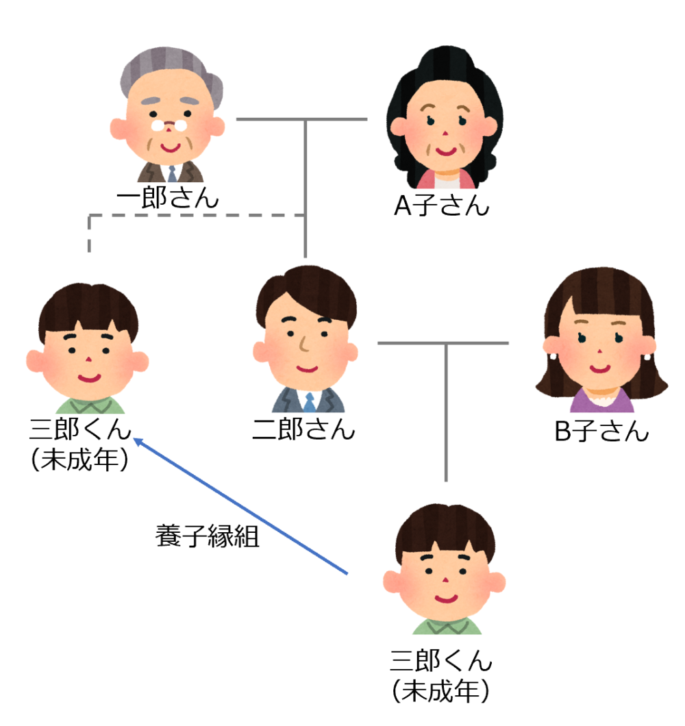 死亡した場合でも、養子関係は継続されるため親権者がいない状態