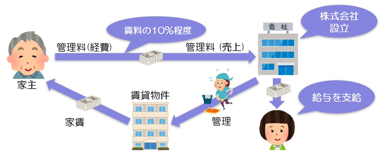 資産管理会社の運営方法として、管理料方式