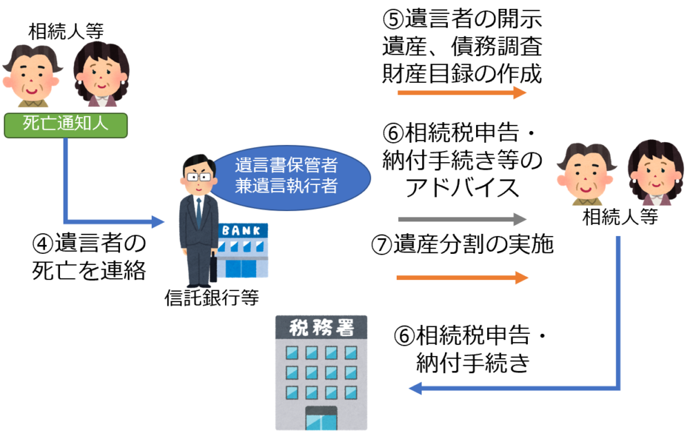遺言信託