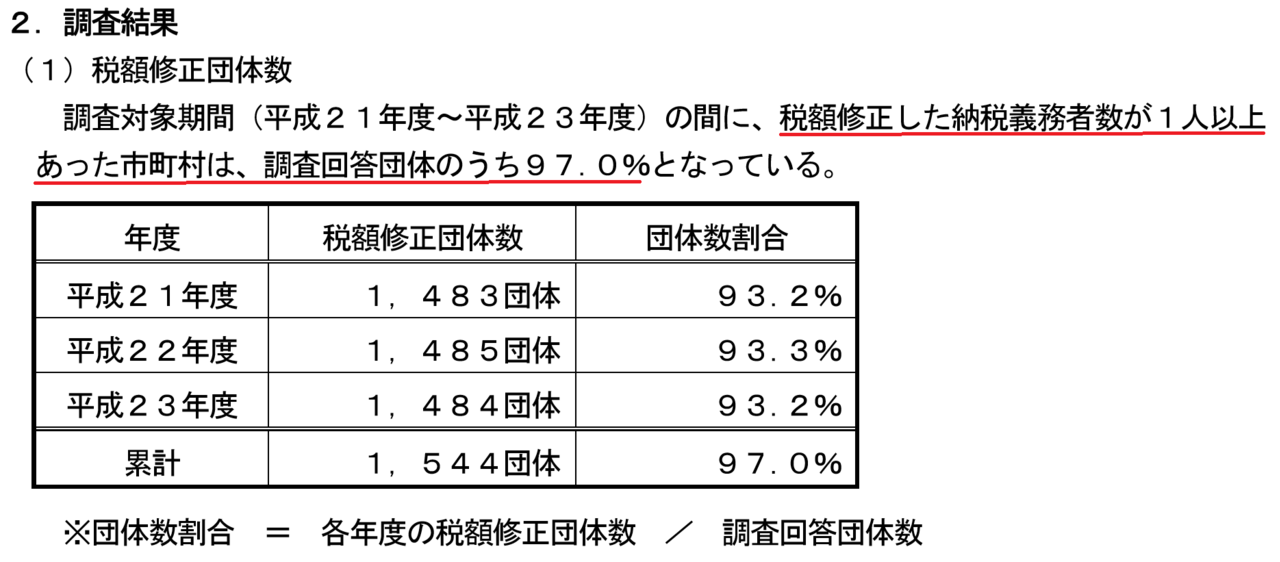 総務省が市区町村に対し、固定資産税の間違いがないか調査した結果97%の市区町村に誤りが発見されました!