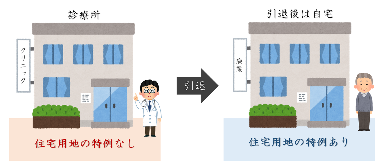 以前は、店舗や診療所として使っていたため、住宅用地の特例が受けられなかった土地であっても、自宅として用途を変更したのであれば、住宅用地の特例を受けることが可能です。