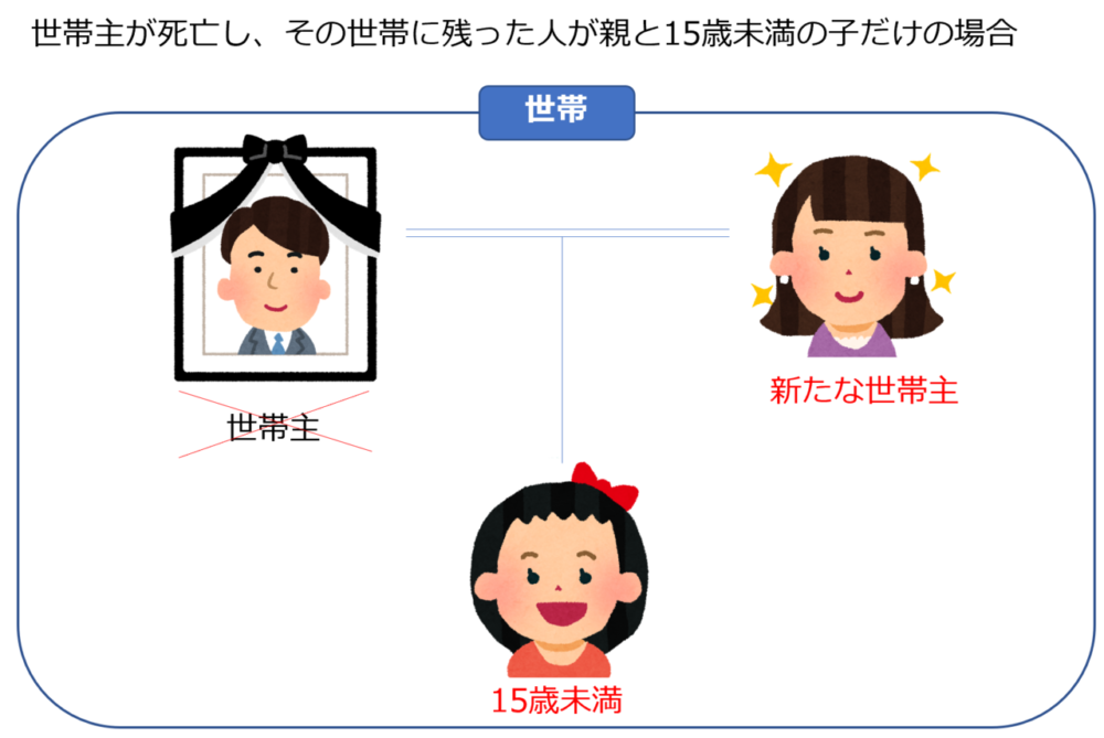 世帯主が死亡し、その世帯に残った人が親と15歳未満の子だけの場合