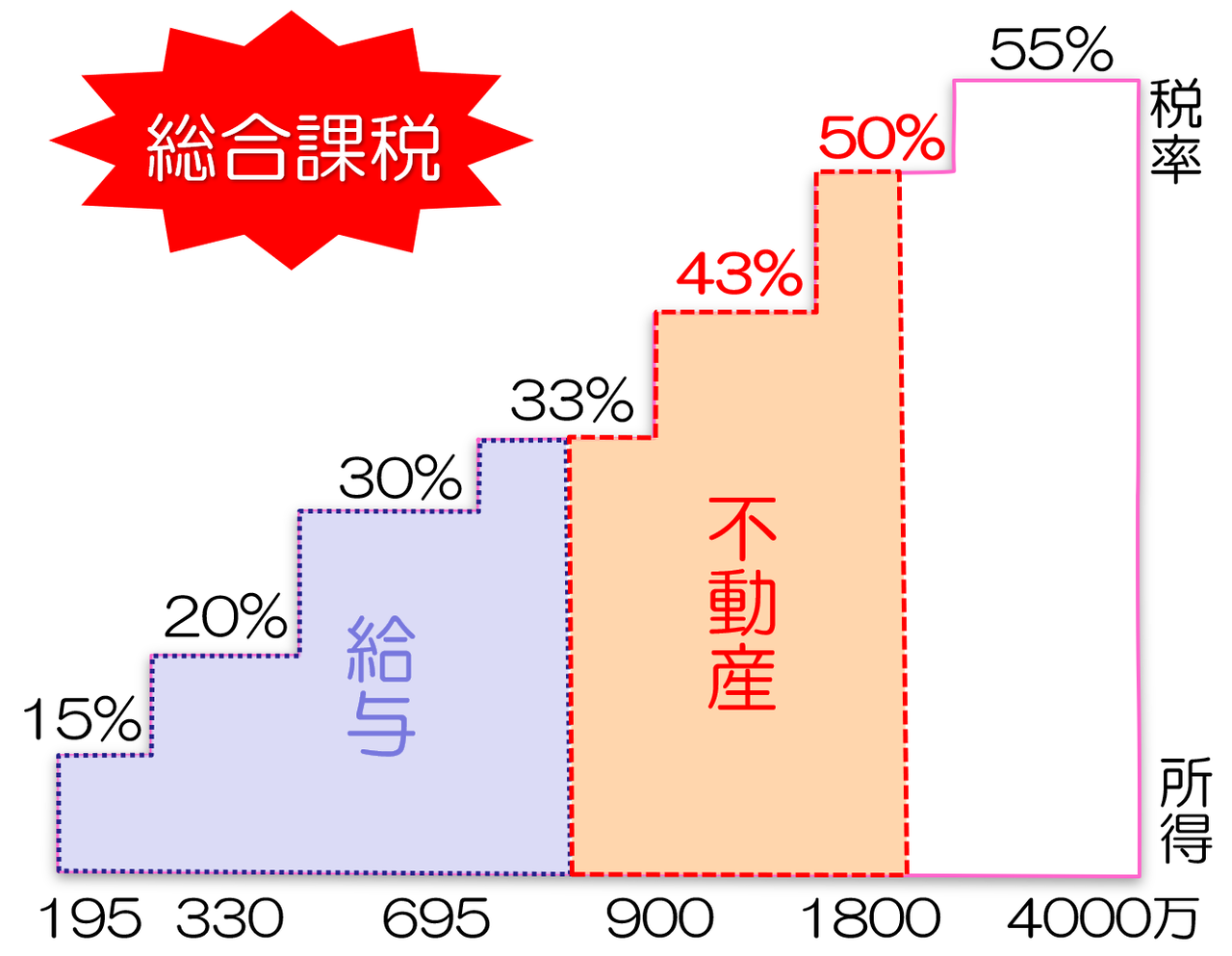 総合課税所得税