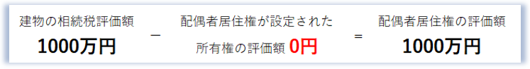 建物の評価額が、そのまま全額、配偶者居住権の評価額となります