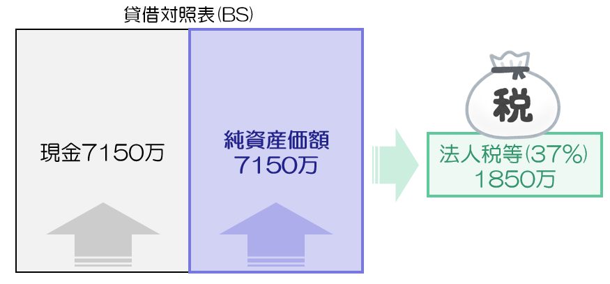 純資産価額方式(非上場株式相続税評価額)