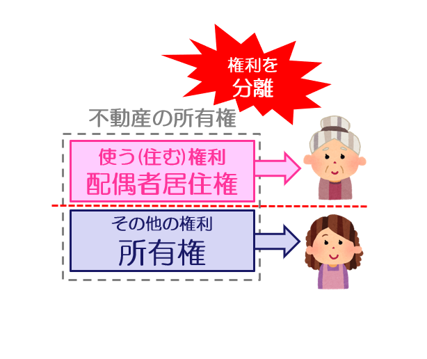 配偶者居住権