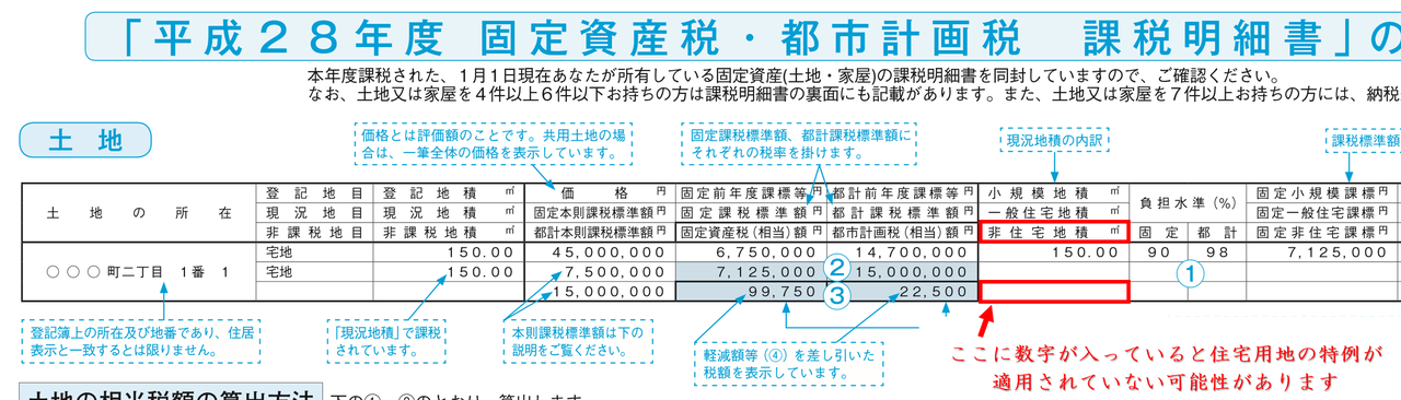 非住宅地積と書いてある欄に数字が入っている場合には、住宅用地の特例が適用されていない可能性があります。