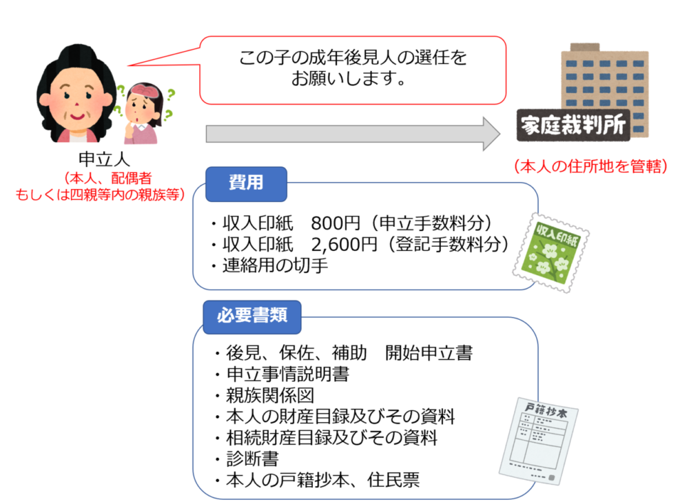 成年後見人等の選任の方法