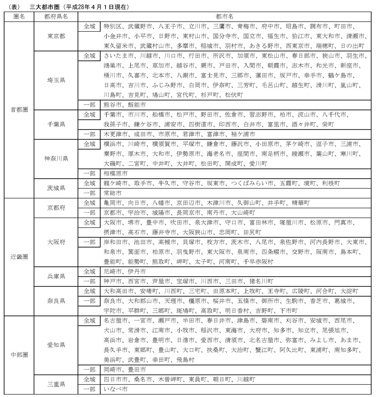 三大都市圏