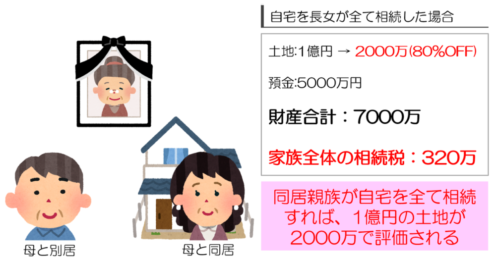 小規模宅地等の特例