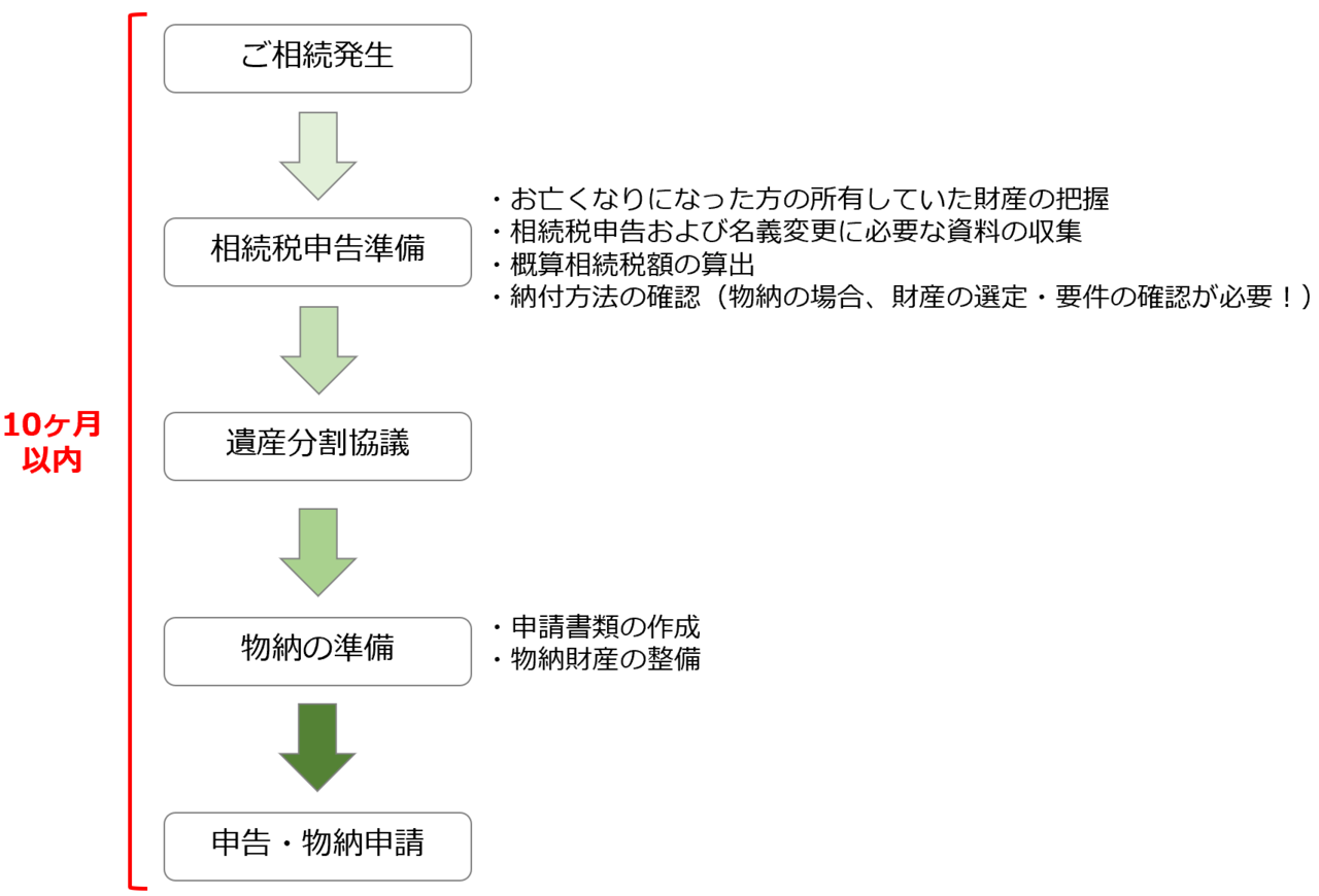 物納手続きの流れ