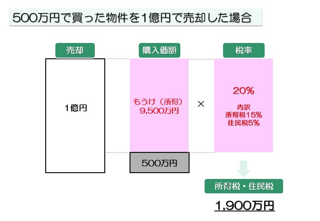 そもそも不動産を売った時の税金はどう計算するの?