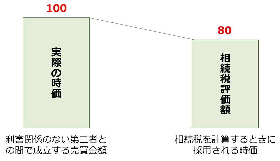 時価と相評