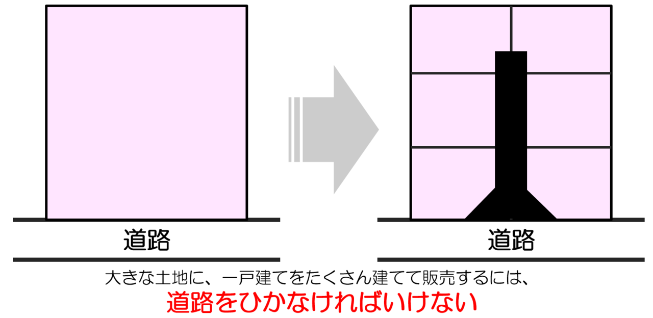 広すぎる土地を戸建て分譲販売する際には、奥の方に住む人のために、道路をひかなければいけないことがあります。