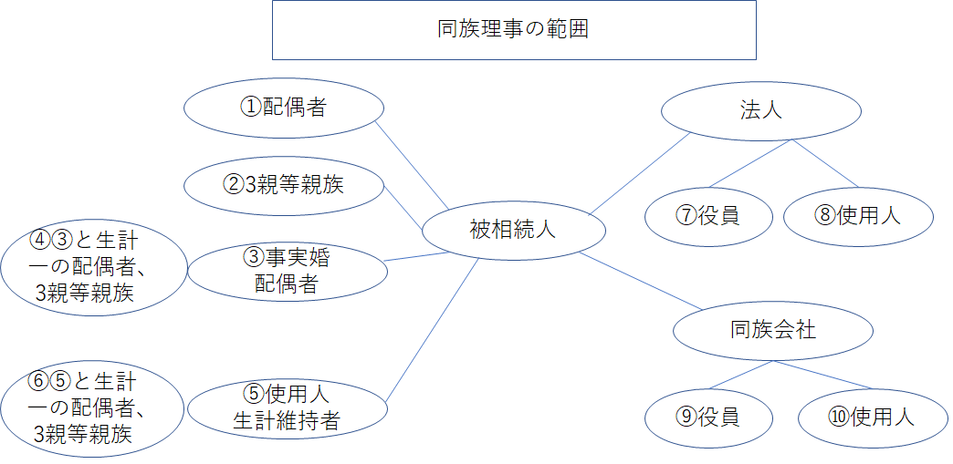 同族理事の範囲