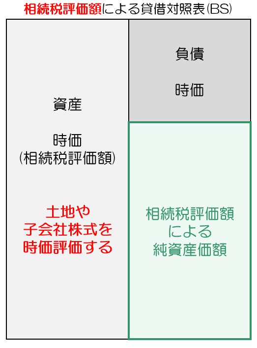 相続税評価額による貸借対照表