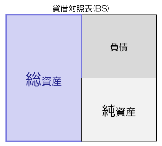 賃借対照表BS