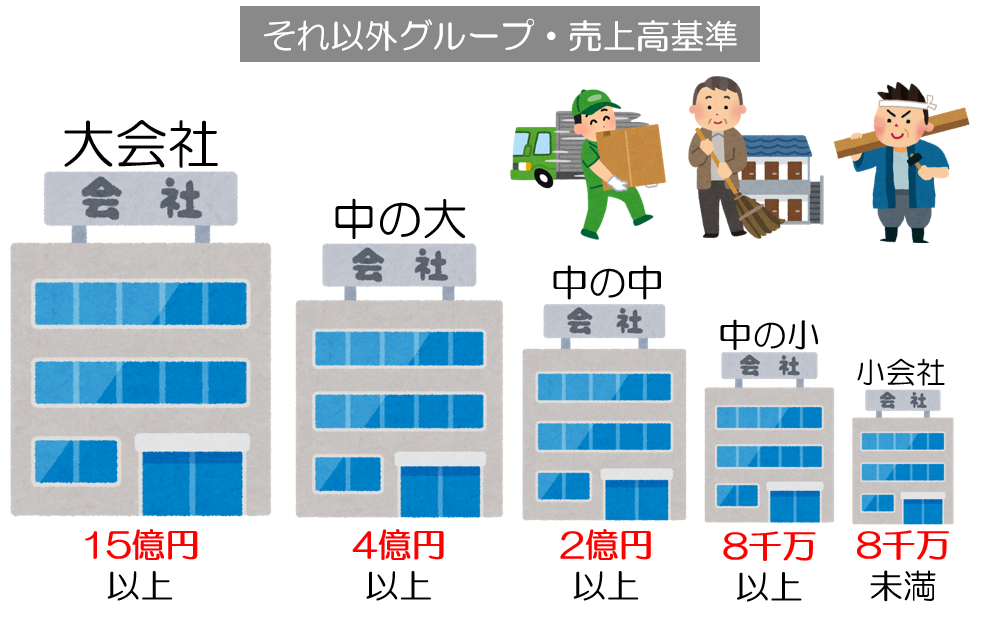 それ以外のグループ・売上高基準率
