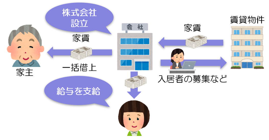 サブリース方式