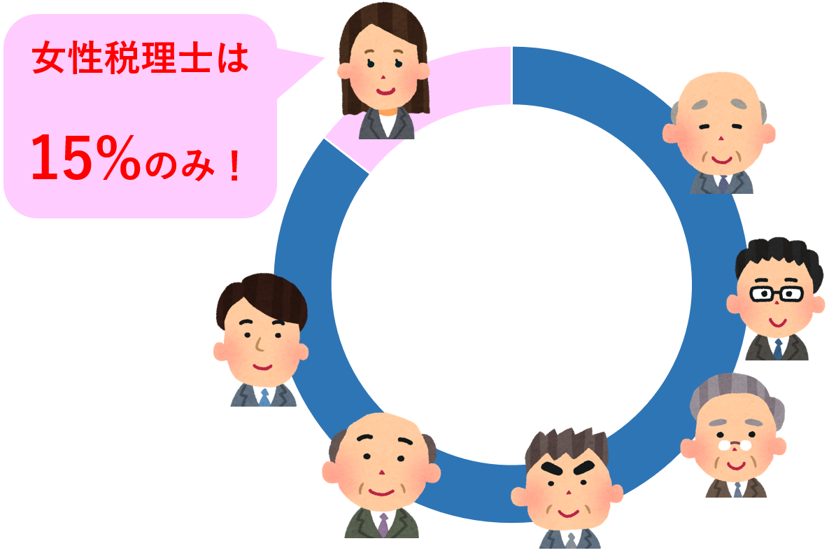 税理士の中で、女性の割合は約15%