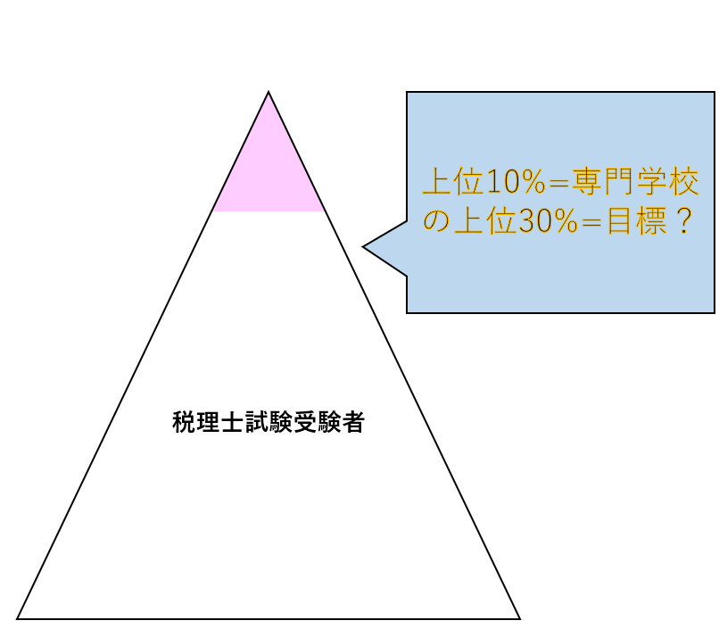 専門学校の上位30%=目標？