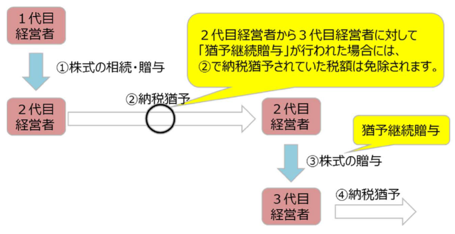 事業承継税制の全体像