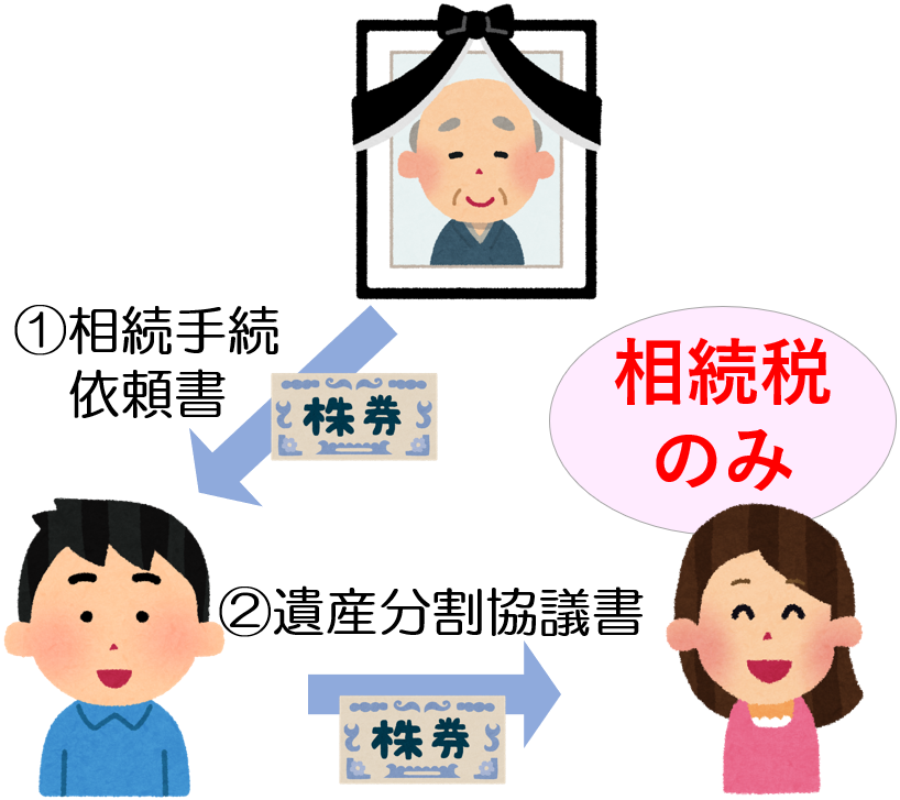遺産分割協議前の移管手続
