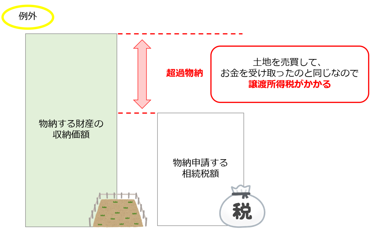 超過物納