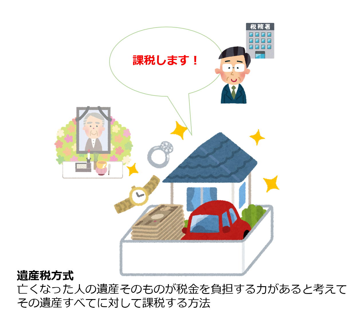 遺産税方式