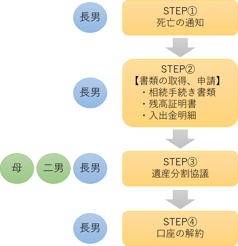 手続きの流れ