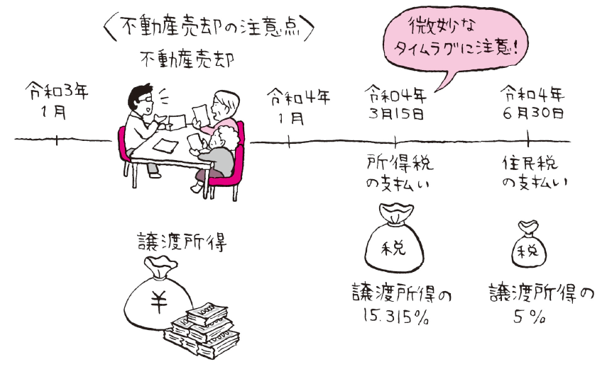 不動産売却(税金)