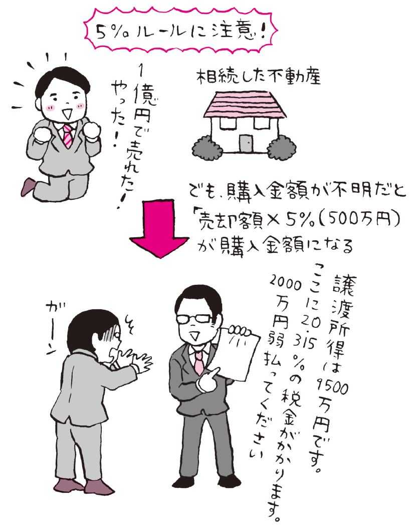 概算取得費
