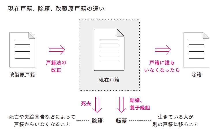 現在戸籍、除籍、改製原戸籍の違い